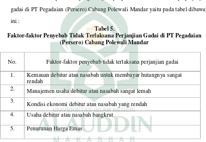 Tabel 5.Faktor-faktor Penyebab Tidak Terlaksana Perjanjian Gadai di PT Pegadaian