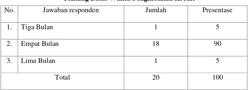 Tabel 8.Tentang Batas Waktu Pengmbalian Kredit