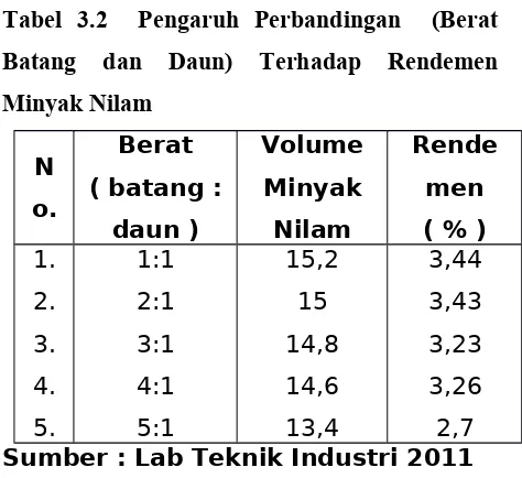 Tabel   3.1  Spesifikasi  Persyaratan   Mutu