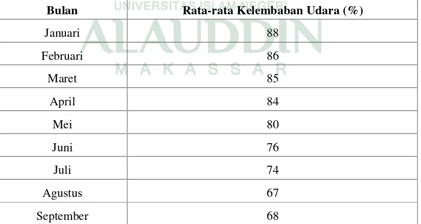 Tabel 1.2 Rata-Rata Kelembaban Udara Dirinci Tiap Bulan di Kota Makassar