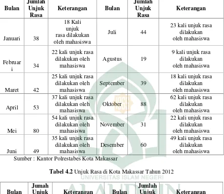 Tabel 4.1 Unjuk Rasa di Kota Makassar Tahun 2011