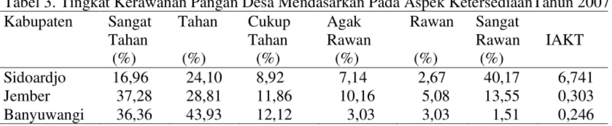 Tabel 3. Tingkat Kerawanan Pangan Desa Mendasarkan Pada Aspek KetersediaanTahun 2007    Kabupaten  Sangat  Tahan   (%)  Tahan  (%)  Cukup Tahan   (%)  Agak  Rawan   (%)   Rawan   (%)  Sangat  Rawan  (%)       IAKT  Sidoardjo   16,96     24,10      8,92    