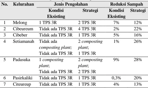 Tabel 11. Strategi Pengurangan Sampah di Kota Cimahi  No.  Kelurahan  Jenis Pengolahan  Reduksi Sampah 