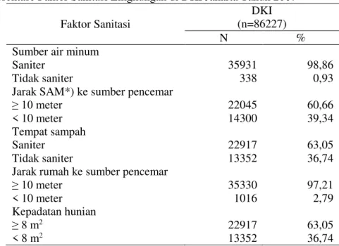 Tabel 3. Persentase Faktor Sanitasi Lingkungan di DKI Jakarta Tahun 2007  Faktor Sanitasi 