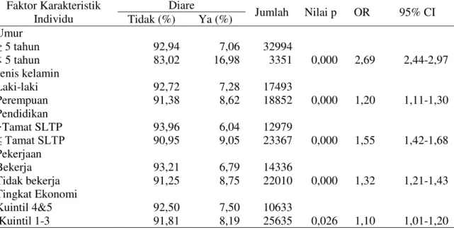 Tabel  5.  Distribusi  Faktor  Karakteristik  Individu  dengan  Kejadian  Diare  di  DKI  Jakarta  Tahun  2007  Faktor Karakteristik  Individu  Diare  Jumlah  Nilai p  OR  95% CI  Tidak (%)  Ya (%)  Umur  ≥ 5 tahun  92,94  7,06  32994  &lt; 5 tahun  83,02 
