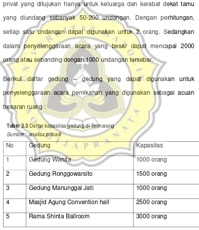 Table 3.3 Daftar kapasitas gedung di Semarang  