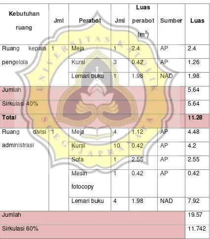 Table 3.8  Tabel Besaran Ruang Fasilitas Pengelola 