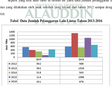 Tabel  Data Jumlah Pelanggaran Lalu Lintas Tahun 2013-2016 