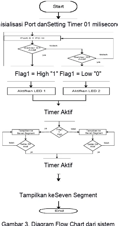 Gambar 3. Diagram Flow Chart dari sistem 