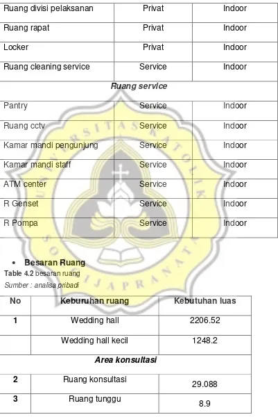 Table 4.2 besaran ruang  