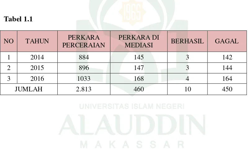 Tabel 1.1 NO TAHUN PERKARA 