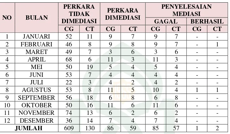 Tabel 1.2 PERKARA 