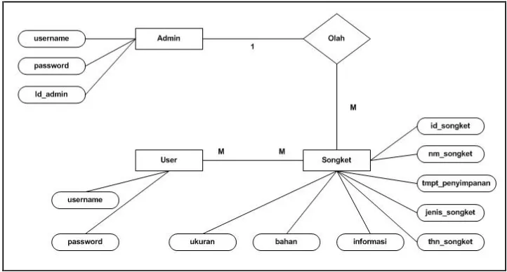 Gambar 5. Entity Relationship Diagram (ERD)