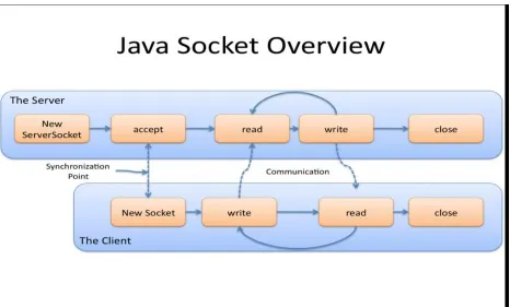 Fig. Socket Overview 