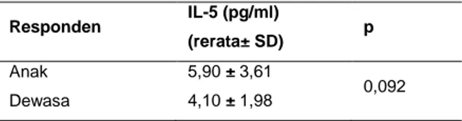 Tabel  2.  Perbedaan  rerata  kadar  IL-5  pada  anak  dan  orang dewasa terinfeksi Ascaris lumbricoides 