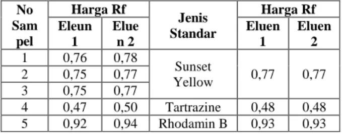 Tabel 1. Perbandingan Harga Rf Sampel dan Rf Standar No Sam pel Harga Rf Jenis Standar Harga RfEleun1Eluen 2Eluen1 Eluen2 1 0,76 0,78 Sunset Yellow 0,77 0,7720,750,77 3 0,75 0,77 4 0,47 0,50 Tartrazine 0,48 0,48 5 0,92 0,94 Rhodamin B 0,93 0,93