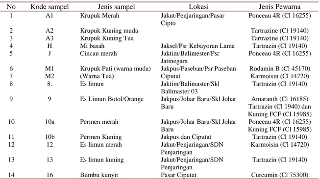 Tabel 2. Hasil analisis kualitatif pewarna sintetik di beberapa wilayah Jakarta dan Ciputat