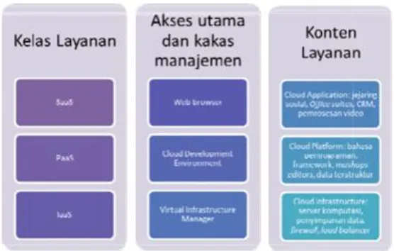 Gambar 2: Model Layanan Cloud Computing 