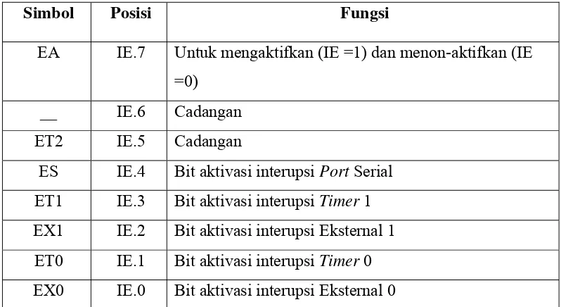 Tabel 2.7. Register IE 