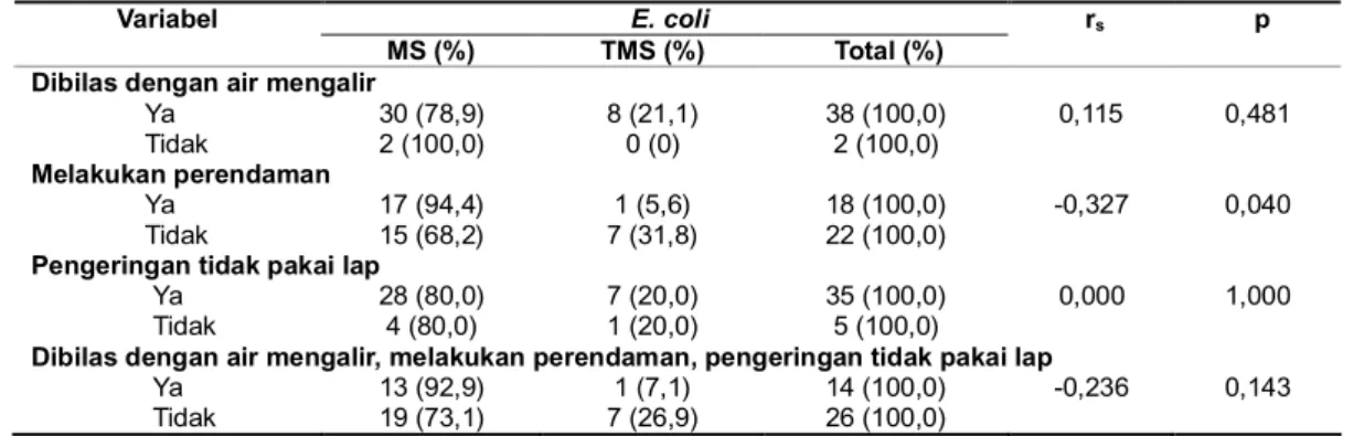 Tabel 9. Korelasi rank spearman antara E. coli  dengan cara pencucian di warung makan Desa Caturtunggal
