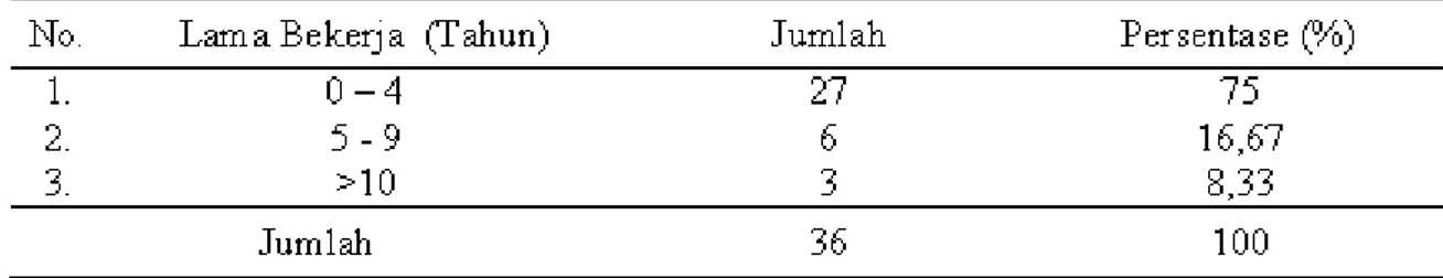 Tabel 1. Lama Bekerja Responden pada Warung Makan di Tembalang Semarang  Tahun 2008