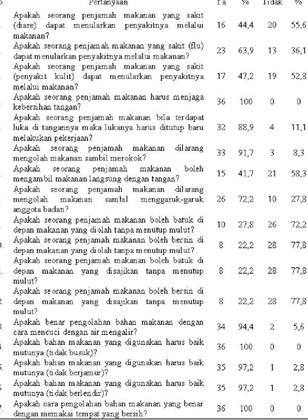Tabel 3. Distribusi Frekuensi Jawaban Responden Berdasarkan Tingkat Pengetahuan Penjamah Makanan tentang Hygiene dan Sanitasi Makanan pada Warung Makan di Tembalang Semarang Tahun 2008