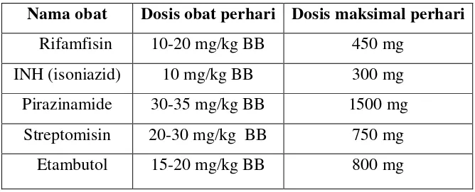 Tabel obat TB paru 