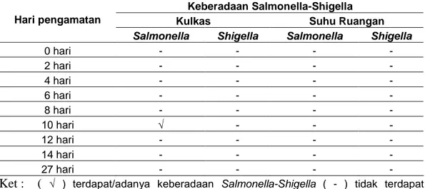 Tabel 3. Uji Salmonella-Shigella pada telur ayam yang disimpan pada suhu dan waktu yang berbeda
