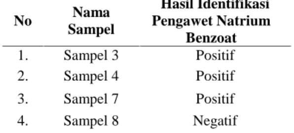 Tabel  1. Hasil  Pemeriksaan  Kualitatif Natrium Benzoat Pada Selai Roti Bermerek Yang Beredar Di Pasar Petisah Kota Medan Tahun 2013.