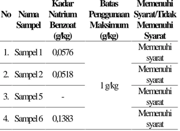 Tabel  4. Hasil  Pemeriksaan  Kuantitatif Natrium  Benzoat  Pada  Selai  Roti    Tidak Bermerek  Yang  Beredar  Di  Pasar  Petisah Kota Medan Tahun 2013.