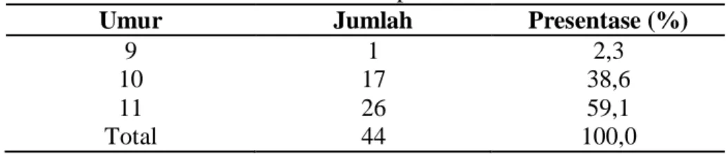 Tabel 2. Karakteristik Responden menurut Umur  Umur  Jumlah  Presentase (%) 