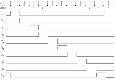 Gambar 2-7 N-Bit Register Geser SIPO 