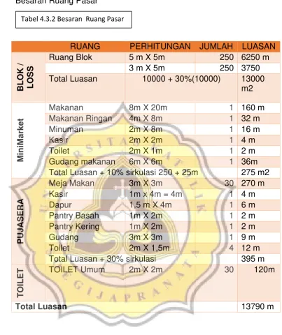 Tabel 4.3.2 Besaran  Ruang Pasar 