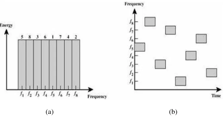 Gambar 1.1. Ilustrasi untuk frequency  hopping [1] 
