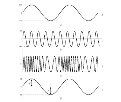 Gambar 2.1. Modulasi Frekuensi [5]. 