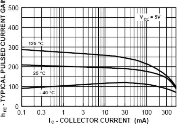 Gambar 2.6 Grafik Ic-hfe transistor 2N2222A [8] 