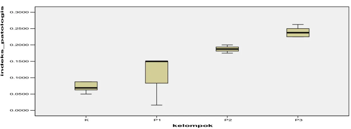 Gambar 1. Diagram Box-Plot Indeks patologis