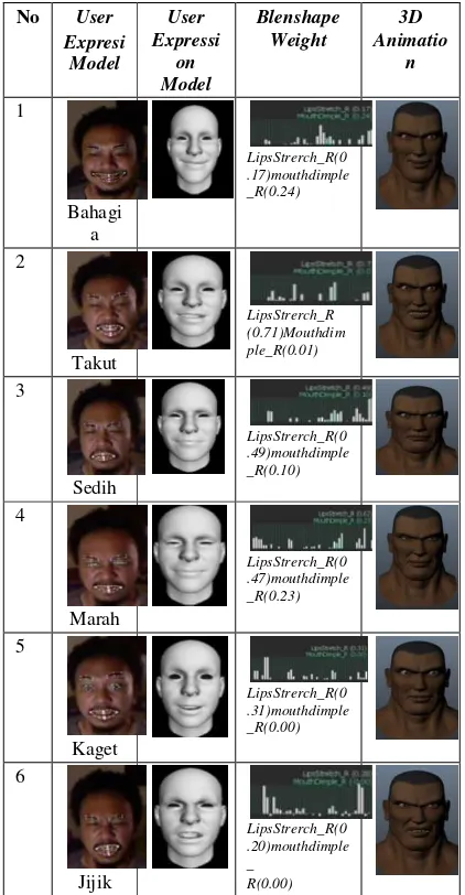 Tabel 2. Kuisioner Facial expression Animasi 3D dengan teknik . 