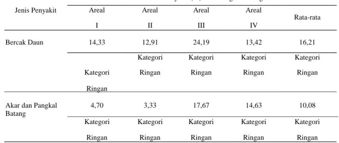 Tabel 3. Intensitas Penyakit Tanaman Jati pada Areal Hutan Tanaman Desa Hatusua Kecamatan Kairatu  Kabupaten Seram Bagian Barat 