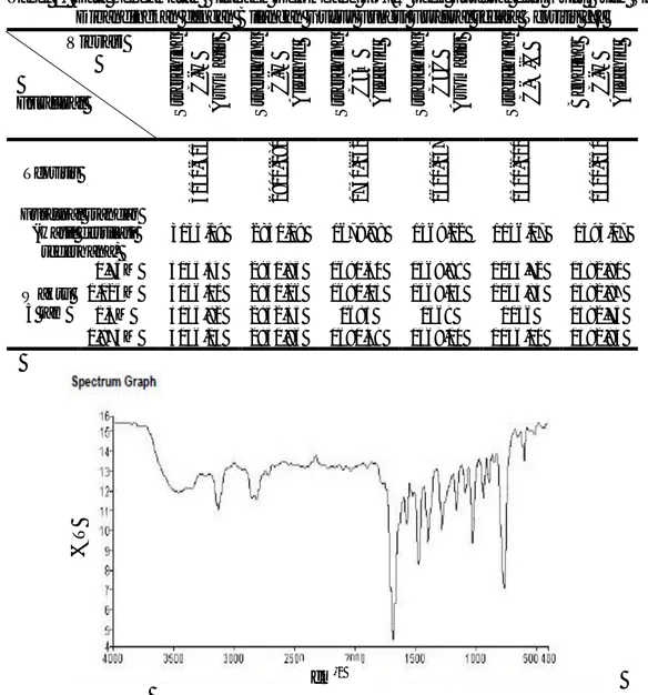 Tabel 1. Data Pengamatan Bilanagn Gelombang FT-IR pada Furfural dari Kulit Buah Siwalan  Dibandingkan dengan Bilangan Gugus Fungsi Furfural secara Teoritis [7] 