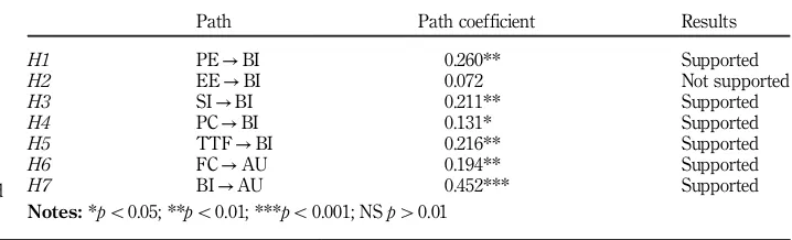 Table V.H6Path coefficient andH7