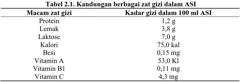 Tabel 2.1. Kandungan berbagai zat gizi dalam ASI Kadar gizi dalam 100 ml ASI  1,2 g  