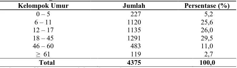 Tabel 4.1. Distribusi Penduduk Berdasarkan Kelompok Umur di Desa Paloh Gadeng Tahun 2010 Kelompok Umur Jumlah Persentase (%) 