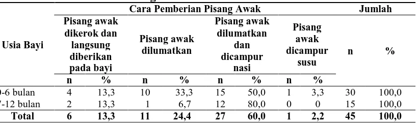 Tabel 4.9. Distribusi Cara Pemberian Pisang Awak Berdasarkan Usia Bayi di Desa Paloh Gadeng Tahun 2011 Cara Pemberian Pisang Awak Jumlah 