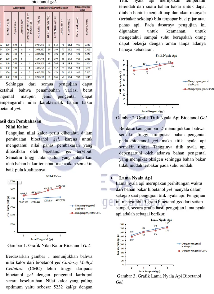 Tabel 3. Data hasil pengujian karakteristik  bioetanol gel. 