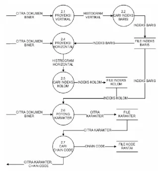 Gambar 13. DAD level 2 untuk proses segmentasi 