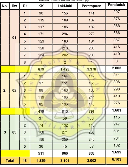 Tabel 3. 2 Tabel Rekapitulasi Data Penduduk Kelurahan Semanggi Tahun 2017 Sumber: Kantor Kelurahan Semanggi 