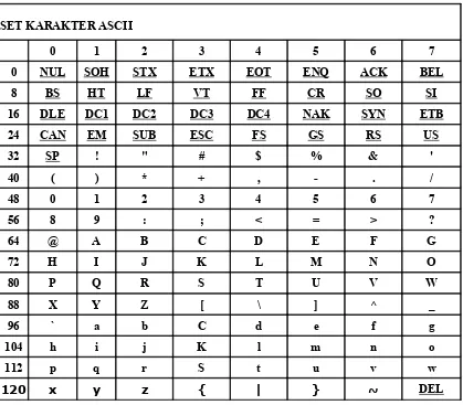 Tabel 2-8 Karakter-karakter ASCII