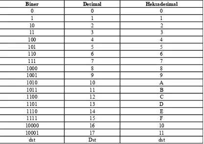 Tabel 2-9 Tabel Persamaan Kode Biner, Desimal dan Heksadesimal