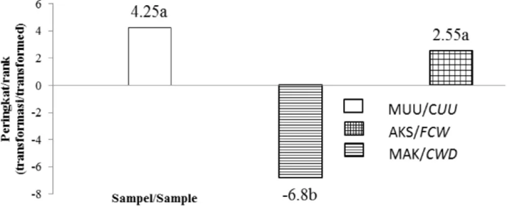 Gambar 2. Hasil uji peringkat (rangking) setelah transformasi data Figure 2. Result of rank test after data transformation